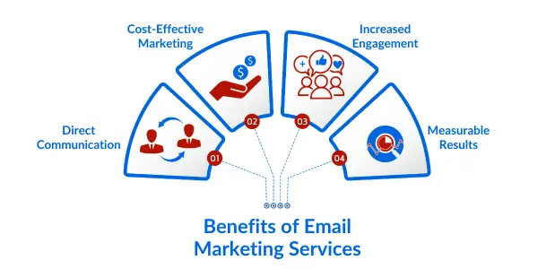 Benefits of E Mail Marketing Services