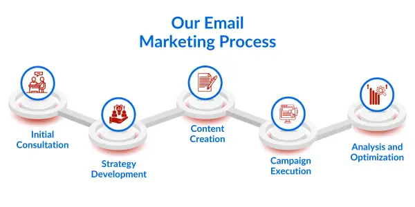 E Mail Marketing Process