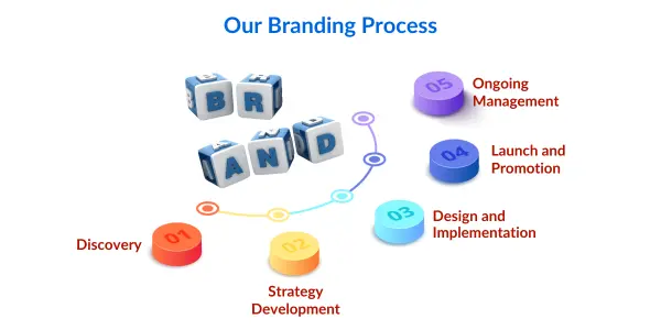 Our Branding Process